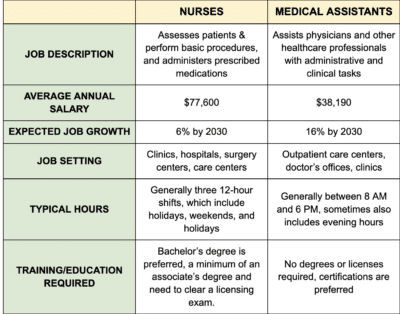 Medical Assistant Vs Nurse Salary Duties Qualifications 2024   Nurse Vs Medical Assistant 400x314 