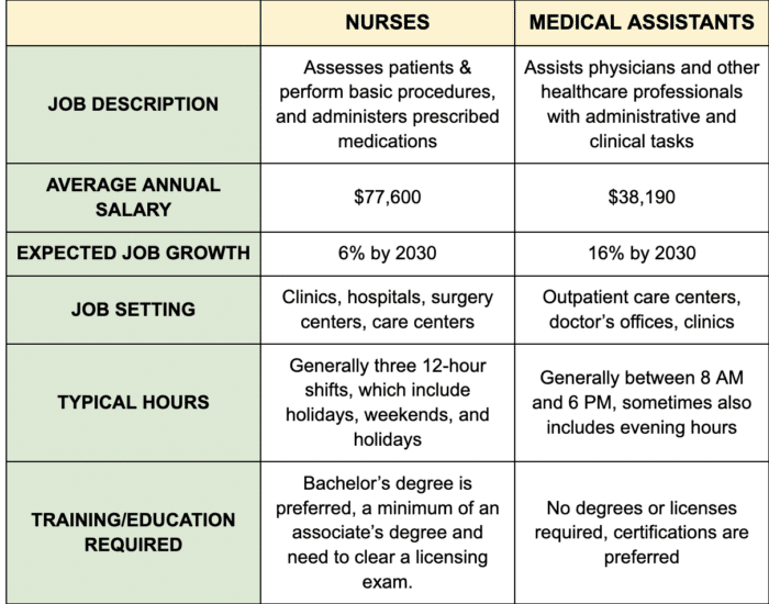 Medical Assistant Vs Nurse: Salary, Duties, Qualifications (2024)