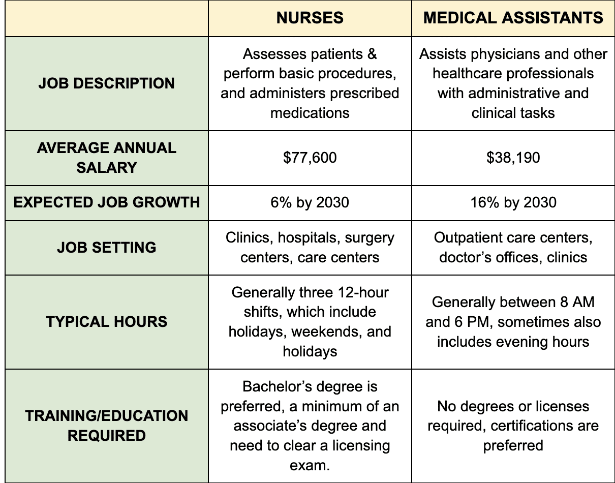 Medical Assistant Vs Nurse Salary Duties Qualifications 2024 3528