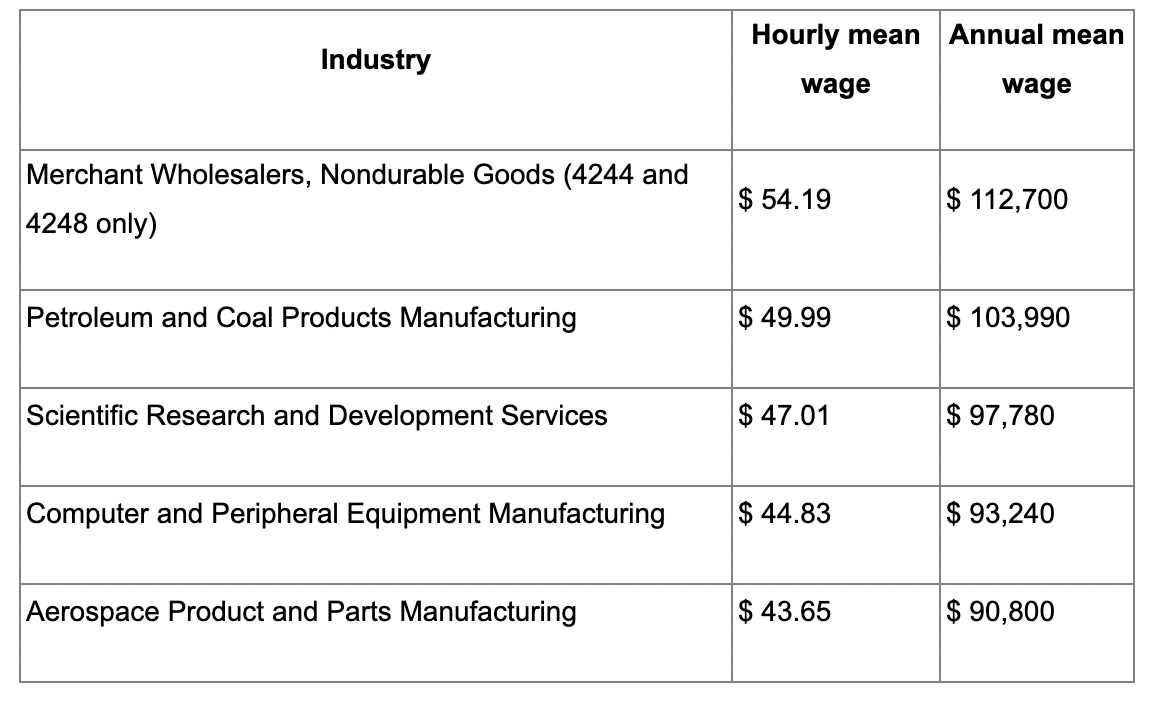 Paralegal Salary How Much Can You Make In 2024   Highest Paying Industries For Paralegals 