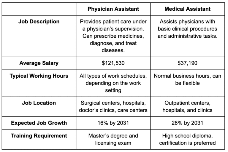 Medical Assistant Vs Physician Assistant MA Vs PA 2024 Guide   Medical Assistant Vs Physician Assistant 1 768x513 