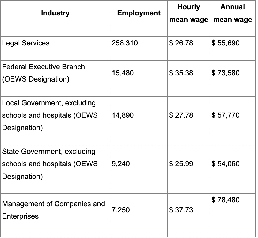 Paralegal Salary How Much Can You Make In 2024   Paralegal Salary In Different Industries  