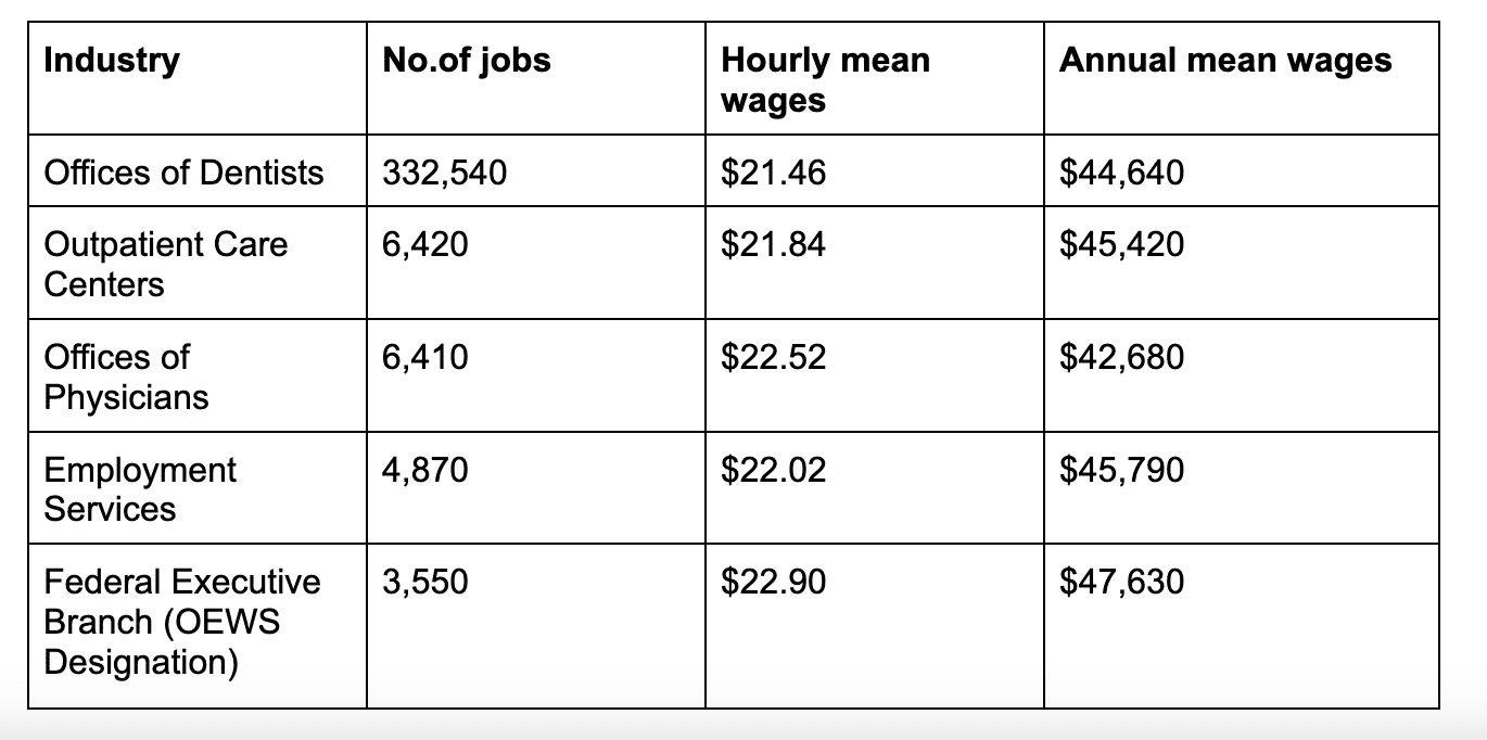 Dental Assistant Salary Updated 2024